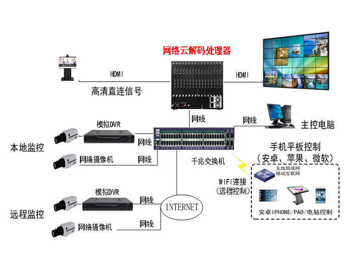 網(wǎng)絡云拼接解碼處理器